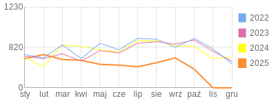 Wykres roczny blog rowerowy trampek.bikestats.pl